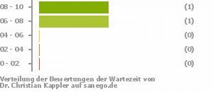 Punkteverteilung Wartezeiten Punkteverteilung Wartezeiten Bild