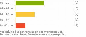 Punkteverteilung Wartezeiten Bild