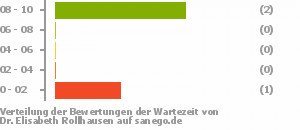 Punkteverteilung Wartezeiten Bild