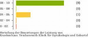 Punkteverteilung Leistung Bild