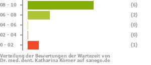 Punkteverteilung Wartezeiten Bild