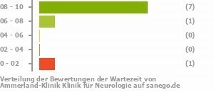 Punkteverteilung Wartezeiten Bild
