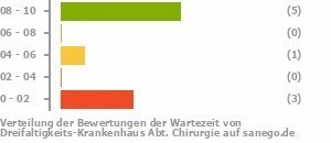 Punkteverteilung Wartezeiten Bild