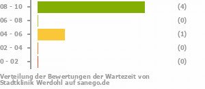 Punkteverteilung Wartezeiten Bild