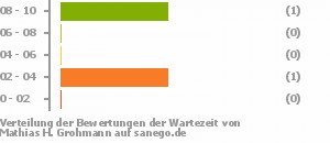 Punkteverteilung Wartezeiten Bild
