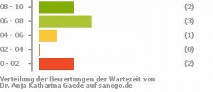 Punkteverteilung Wartezeiten Bild