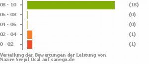 Punkteverteilung Leistung Punkteverteilung Leistung Bild