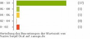 Punkteverteilung Wartezeiten Punkteverteilung Wartezeiten Bild