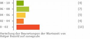 Punkteverteilung Wartezeiten Bild