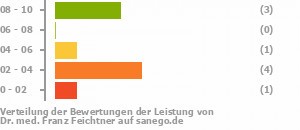 Punkteverteilung Leistung Punkteverteilung Leistung Bild