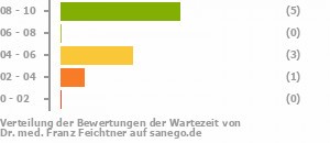 Punkteverteilung Wartezeiten Punkteverteilung Wartezeiten Bild