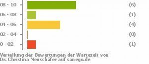 Punkteverteilung Wartezeiten Bild