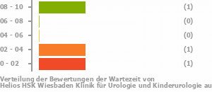 Punkteverteilung Wartezeiten Bild