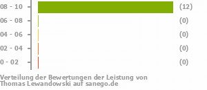 Punkteverteilung Leistung Punkteverteilung Leistung Bild