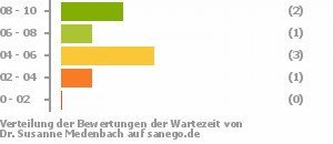 Punkteverteilung Wartezeiten Bild