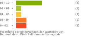 Punkteverteilung Wartezeiten Bild