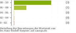Punkteverteilung Wartezeiten Bild
