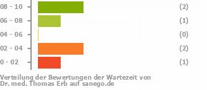 Punkteverteilung Wartezeiten Bild