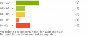 Punkteverteilung Wartezeiten Bild