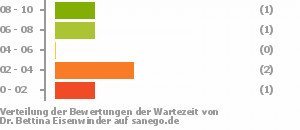 Punkteverteilung Wartezeiten Bild