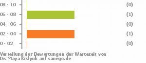 Punkteverteilung Wartezeiten Bild