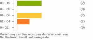 Punkteverteilung Wartezeiten Bild