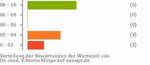 Punkteverteilung Wartezeiten Bild