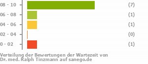 Punkteverteilung Wartezeiten Punkteverteilung Wartezeiten Bild