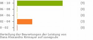 Punkteverteilung Leistung Punkteverteilung Leistung Bild