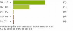 Punkteverteilung Wartezeiten Punkteverteilung Wartezeiten Bild
