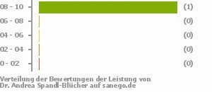 Punkteverteilung Leistung Punkteverteilung Leistung Bild