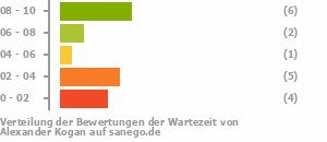 Punkteverteilung Wartezeiten Bild