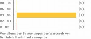 Punkteverteilung Wartezeiten Bild