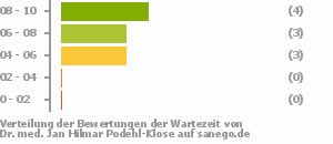 Punkteverteilung Wartezeiten Bild