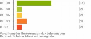 Punkteverteilung Leistung Bild