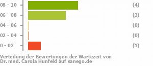 Punkteverteilung Wartezeiten Punkteverteilung Wartezeiten Bild