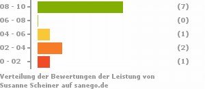 Punkteverteilung Leistung Bild