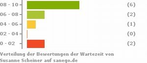 Punkteverteilung Wartezeiten Bild