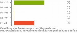 Punkteverteilung Wartezeiten Bild