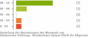 Punkteverteilung Wartezeiten Bild