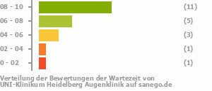 Punkteverteilung Wartezeiten Bild