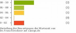 Punkteverteilung Wartezeiten Bild