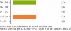 Punkteverteilung Wartezeiten Bild