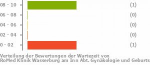 Punkteverteilung Wartezeiten Bild