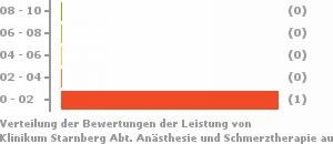 Punkteverteilung Leistung Bild