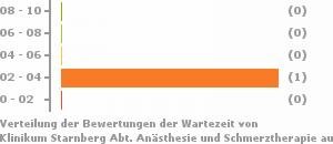 Punkteverteilung Wartezeiten Bild