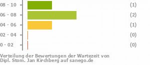 Punkteverteilung Wartezeiten Bild