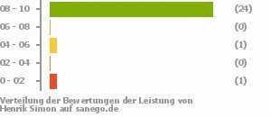 Punkteverteilung Leistung Punkteverteilung Leistung Bild