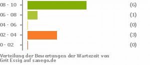 Punkteverteilung Wartezeiten Bild