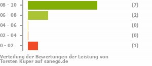 Punkteverteilung Leistung Bild